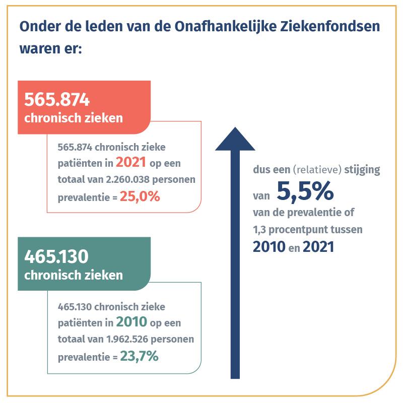 memorandum 2024 - cijfer chronisch zieken 2010 - 2021