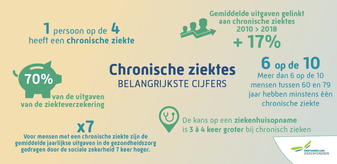 Chronische ziektes in België - Prevalentie en kosten 2010-2018 - chronische ziektes - belangrijkste cijfers