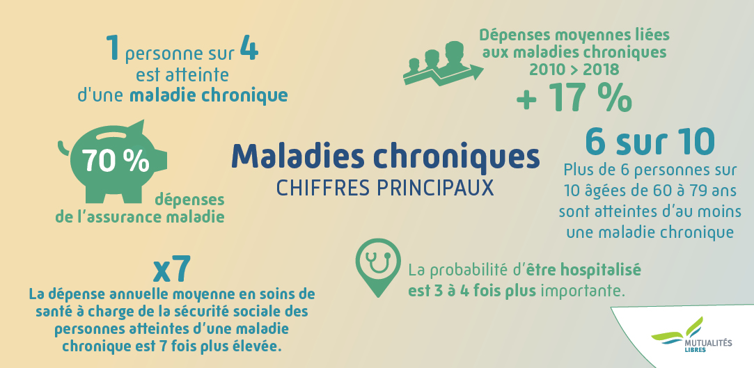 Maladies chroniques en Belgique - Prévalence et coûts 2010-2018 - chiffres pincipaux