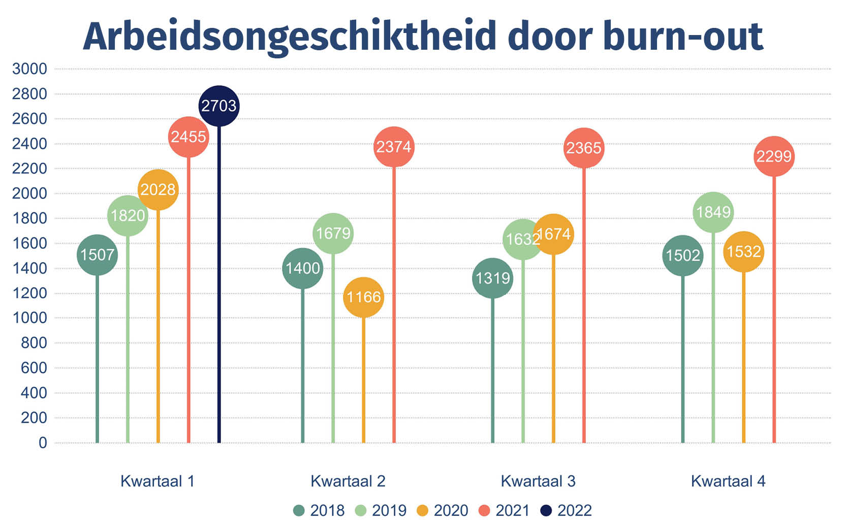 arbeidsongeschiktheid per kwartaal