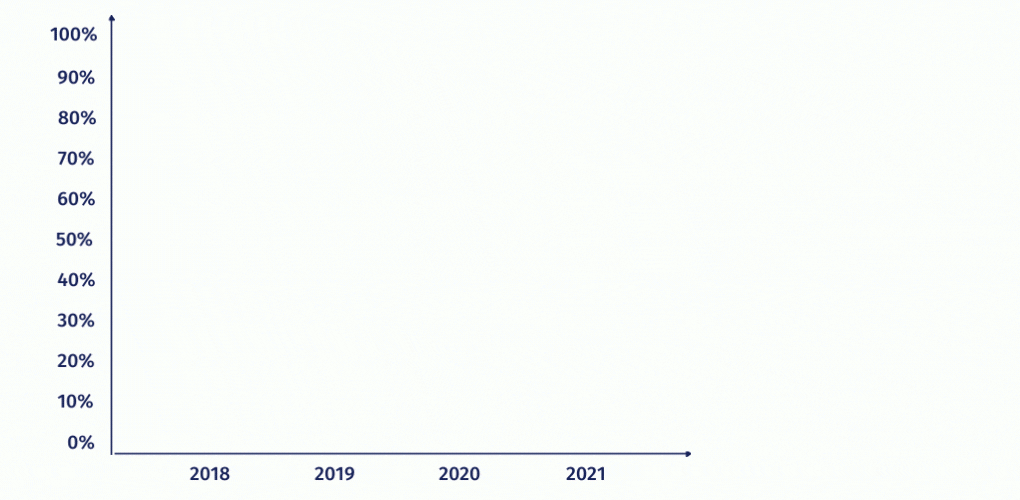 pourcentage specialites rapport 2021
