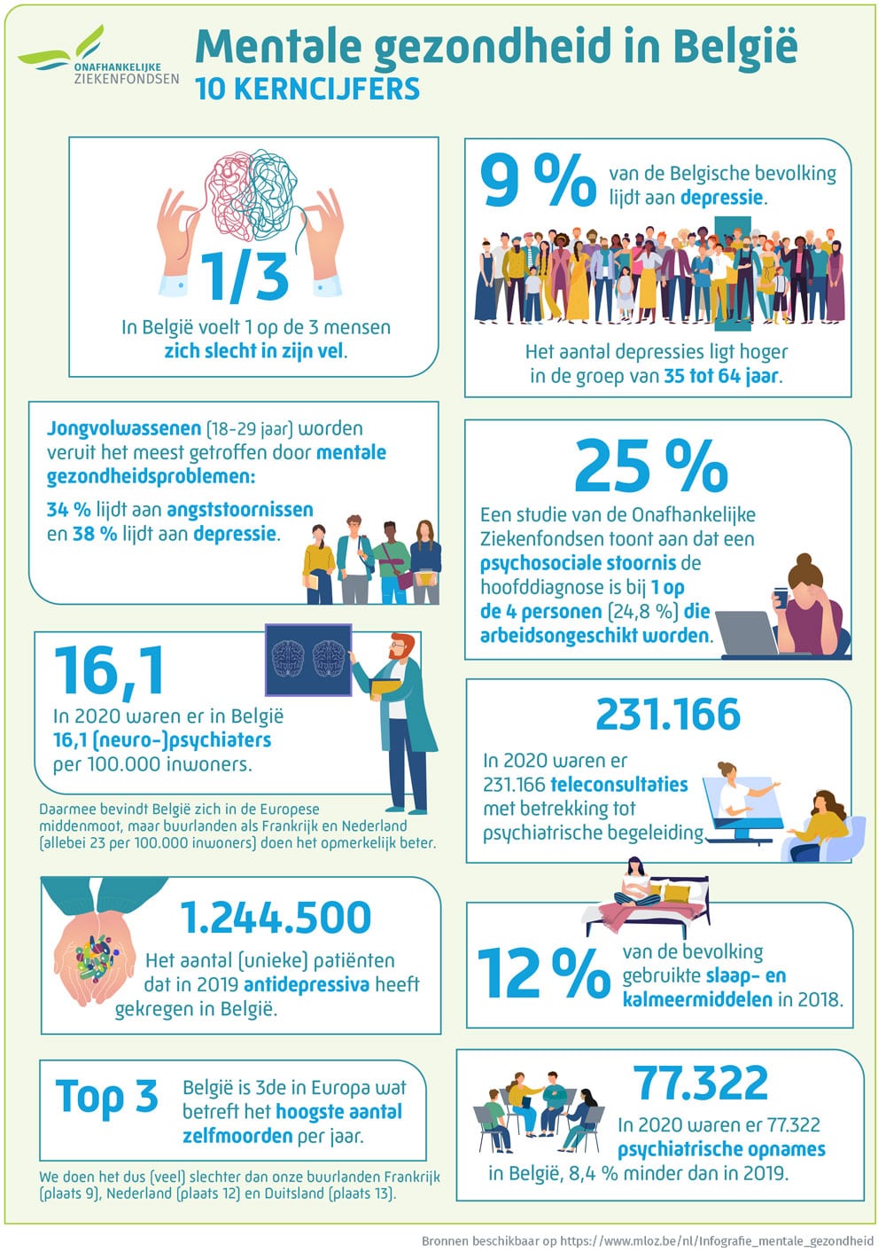 Mentale gezondheid in België: 10 kerncijfers