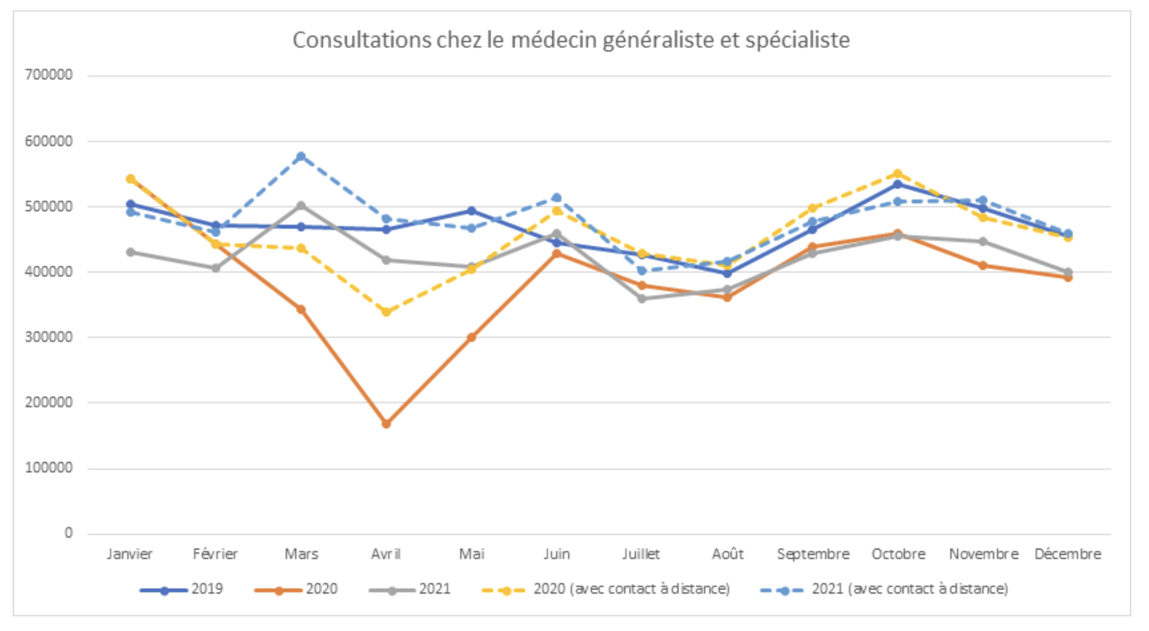 Contacts physiques et à distance avec un médecin généraliste ou spécialiste en 2019, 2020 et 2021 