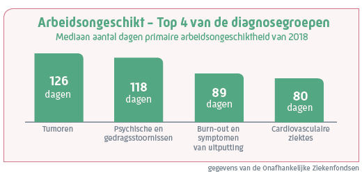 arbeidsongeschiktheid top 4