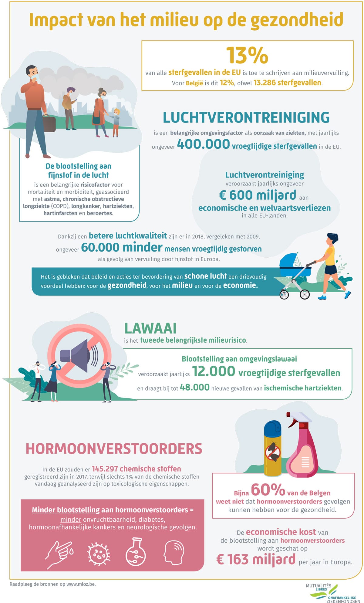 Impact van het milieu op onze gezondheid