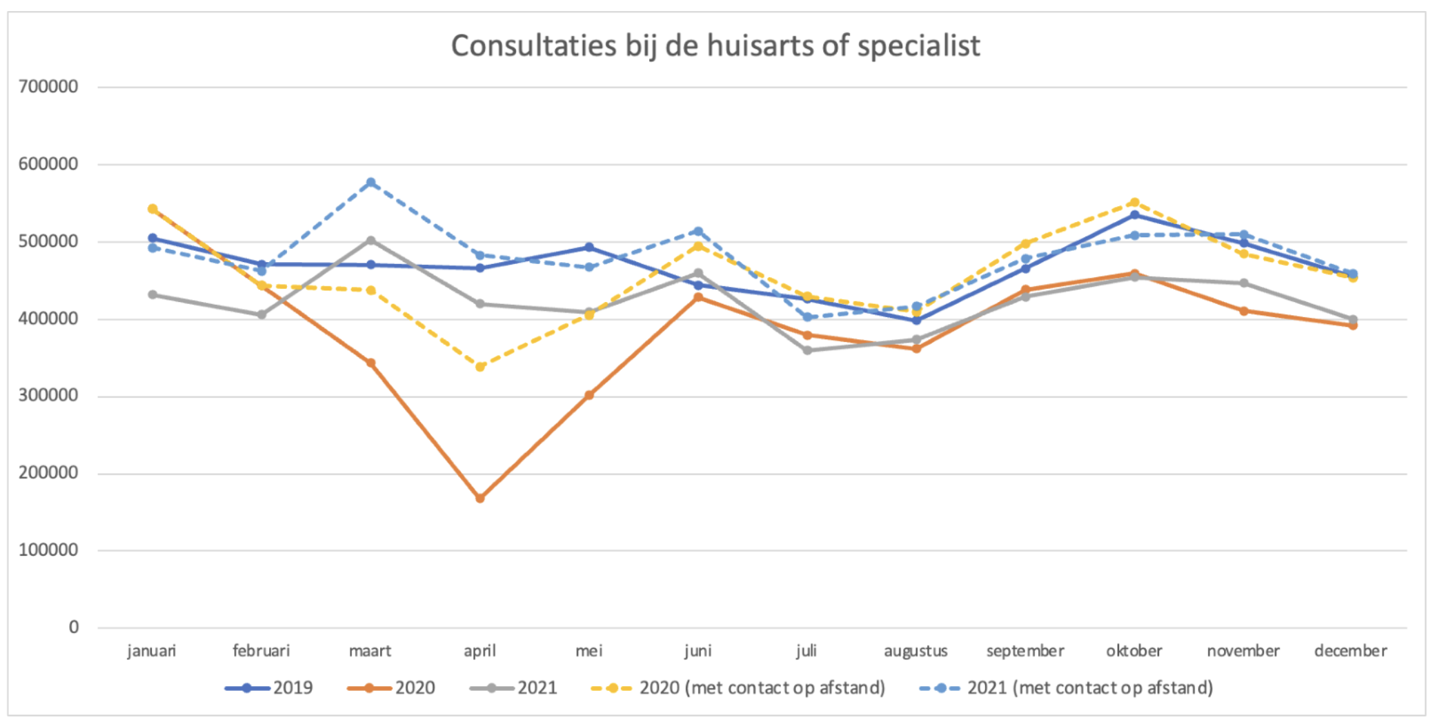 consultaties huisarts fysieke contacten en contacten op afstand