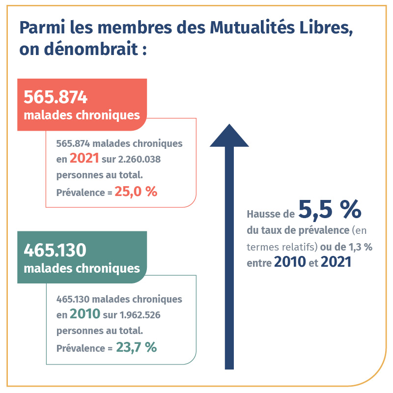 nombre-malades-chroniques-2010-2021