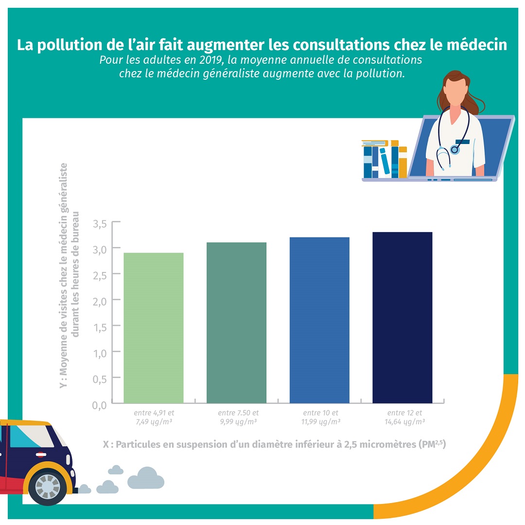 Pollution-visites-médecin