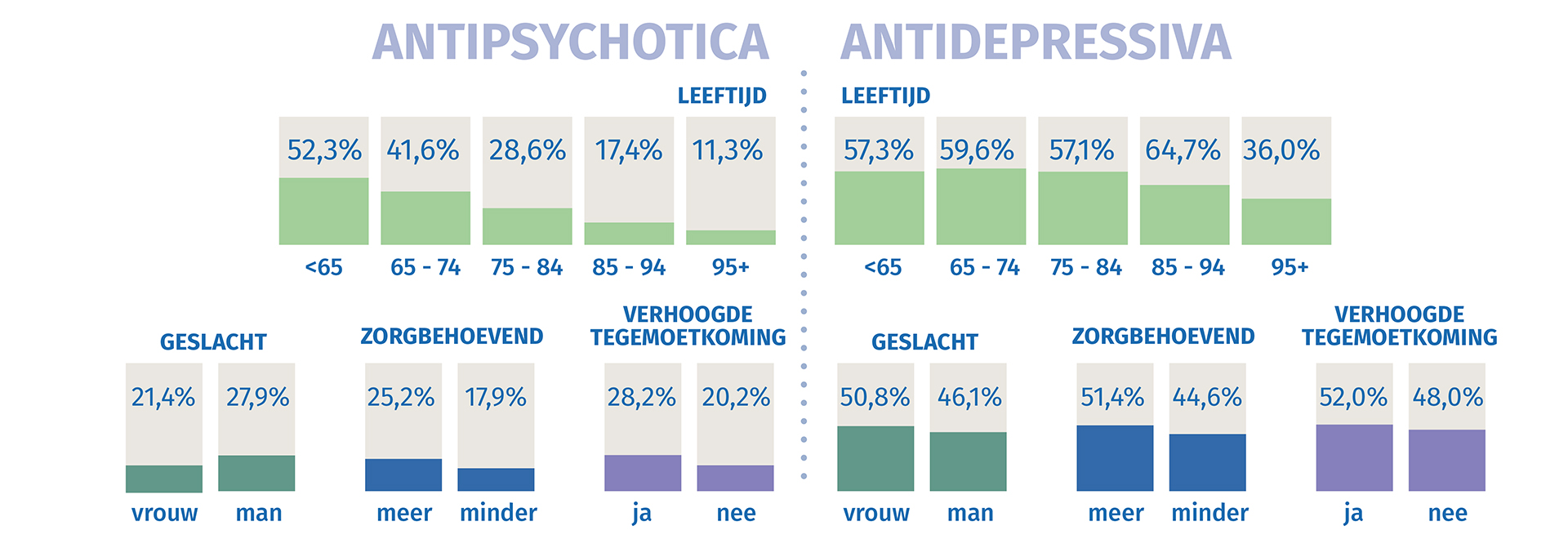 Associatie tussen chronisch gebruik van antidepressiva of antipsychotica en profiel van de bewoners van woonzorgcentra in 2024  