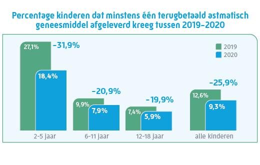 Evolutie van geneesmiddelen tegen astma bij kinderen tussen 2014-2020