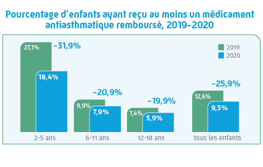 Medicaments contre l'asthme chez l'enfants: évolution entre 2014 et 2020