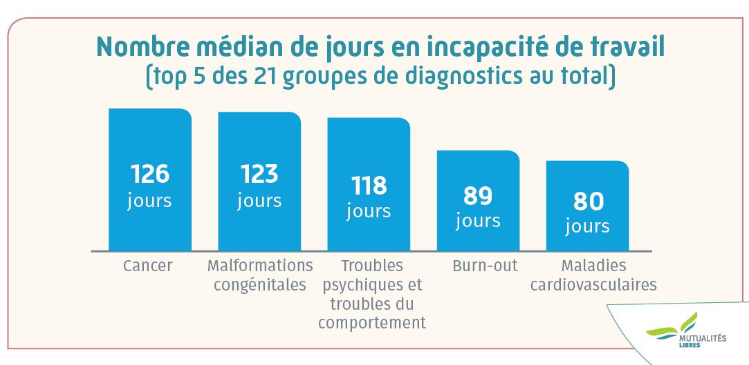 info nombre jours incapacite de travail