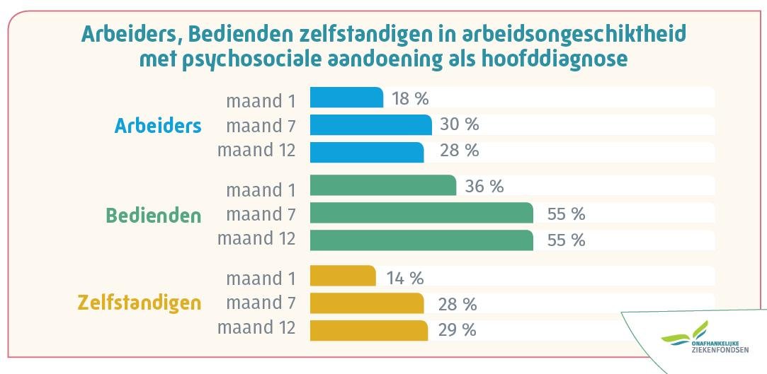 infographies arbeidsongeschiktheid arbeiders bedienden