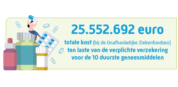 10 duurste geneesmiddelen in 2019 - 25552692 euro