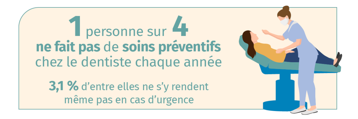 1 personne sur 4 ne fait pas de soins préventifs