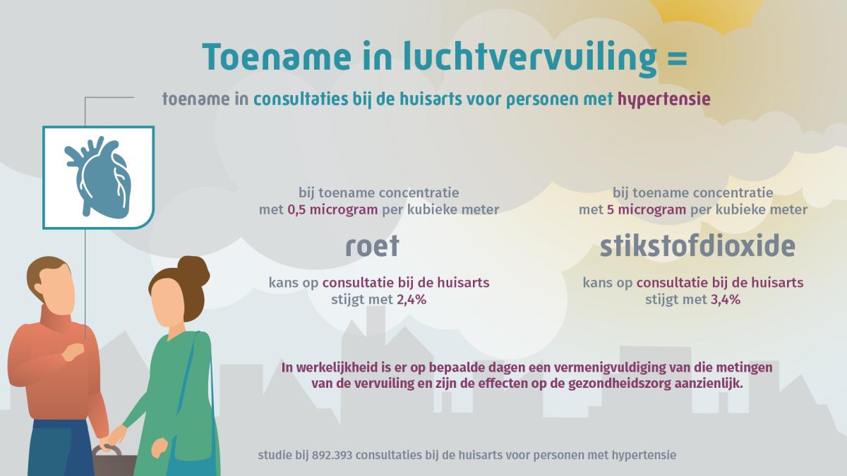 toename in luchtvervuiling - hypertensie