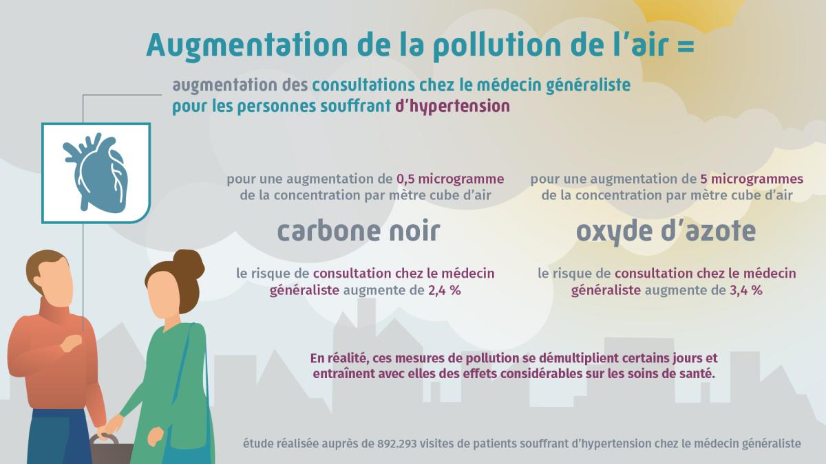 infographie augmentation pollution air hypertension