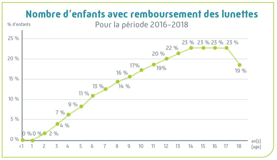 schéma 2016-2018 nombre d'enfants avec remboursement des lunettes