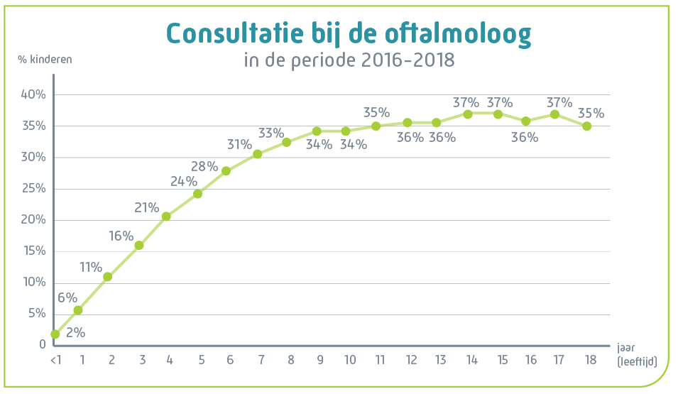 oftal grafiek 2016-2018