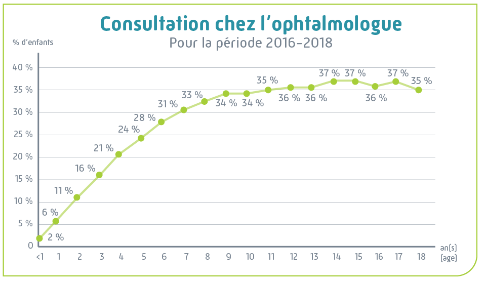 schéma 2016-2018 consultation ophtalmologue