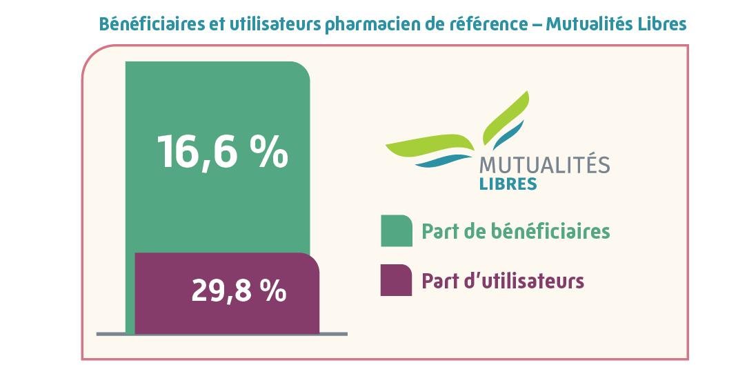 Qui fait appel au pharmacien de référence - beneficiaires et utilisateurs pharmaciens de référence