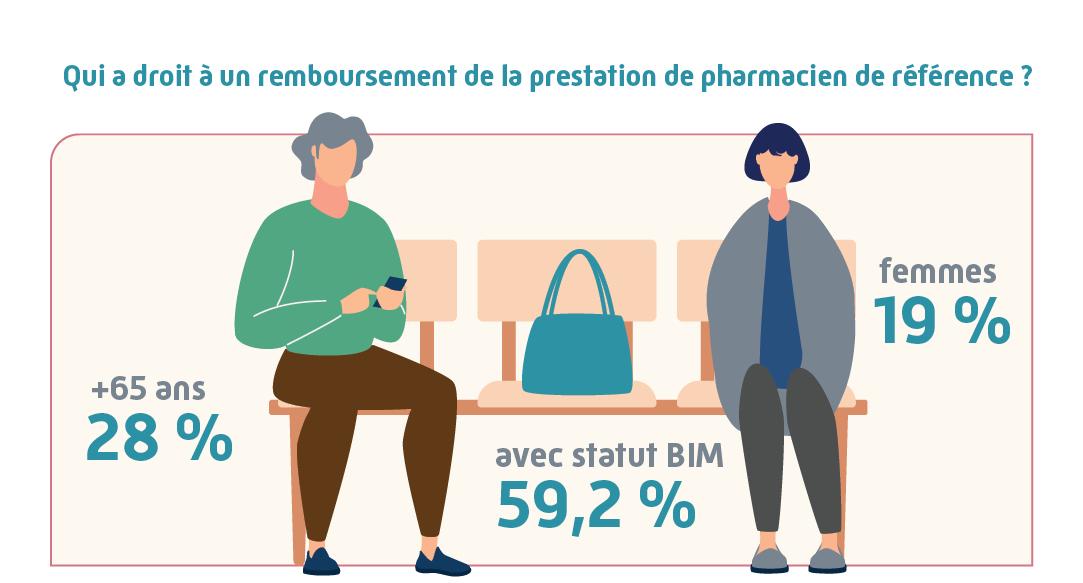 Qui fait appel au pharmacien de référence - qui a droit à un remboursement de la prestation de pharmacien de référence