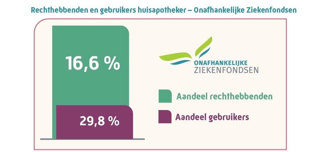 Wie maakt gebruik van de huisapotheker - rechtebbenden en gebruikers huisapotheker