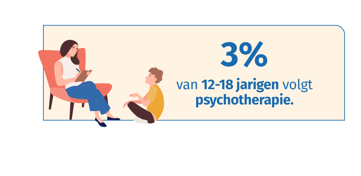 Gebruik psychotherapie en psychologische hulp