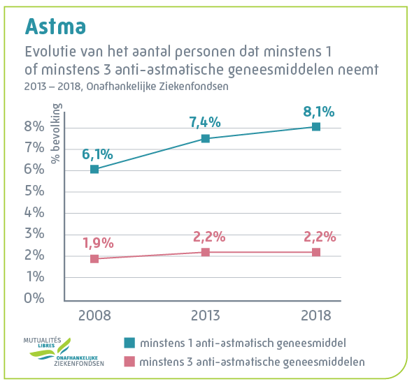 astma evolutie