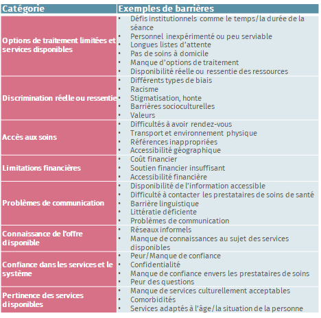 Catégories et exemples d'obstacles aux soins de santé mentale identifiés par Arundell