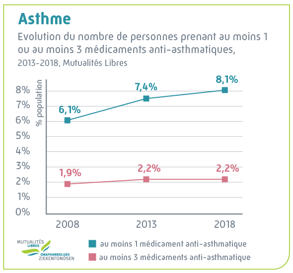 asthme evolution