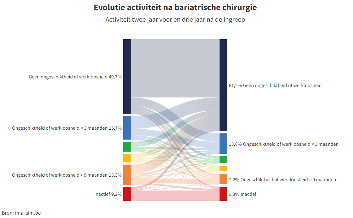 evolutie activiteit na bariatrische chirurgie