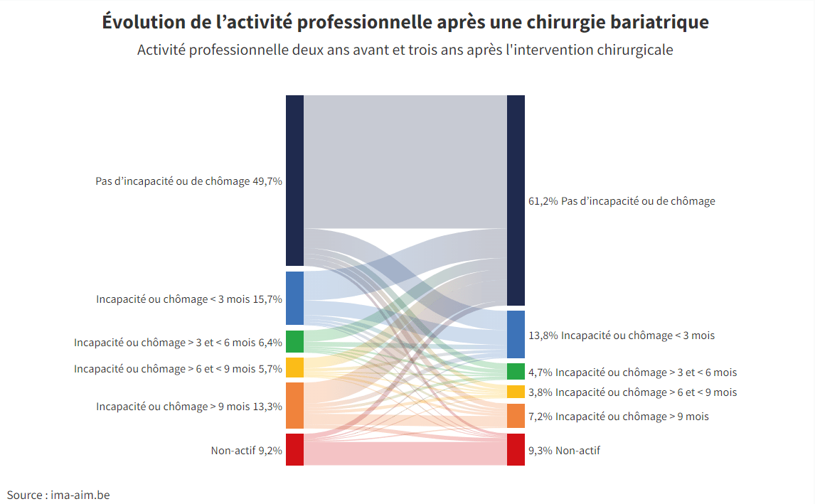 evolution activite professionnelle chirurgie bariatrique