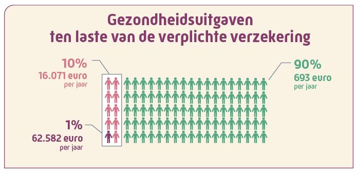 gezondheidsuitgaven verplichte verzekering