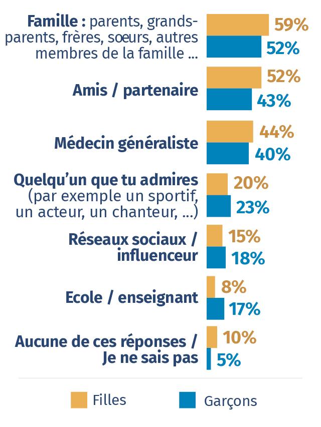 interlocuteurs sante pour les jeunes