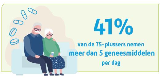 polymedicatie 41%