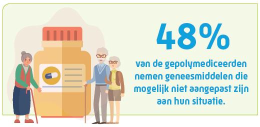 polymedicatie 48%