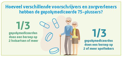 polymedicatie 75 et plus