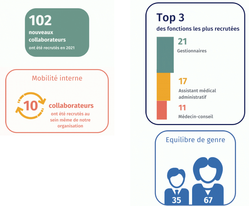 recrutement rapport 2021