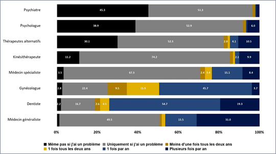 Comportement de non recours aux prestataires de soins 