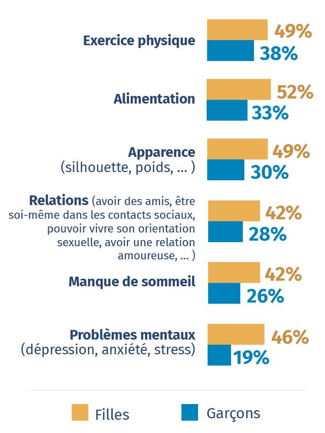 themes de sante qui occupent les jeunes