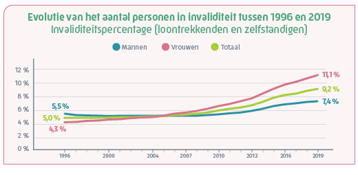 arbeidsongeschiktheid invaliditeit 1996 2019