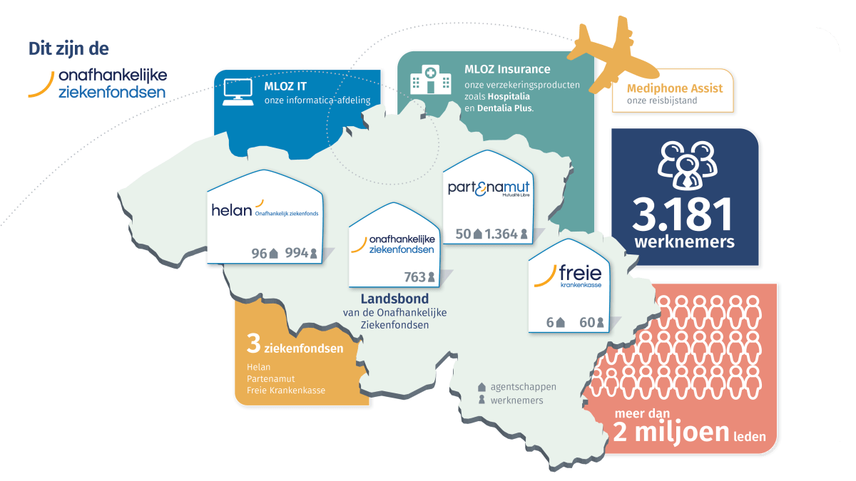 Dit zijn de Onafhankelijke Ziekenfondsen - 2022
