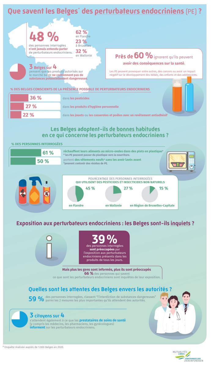 resultats enquete perturbateurs endocriniens