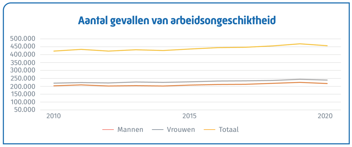 graphiques arbeidsongeschiktheid