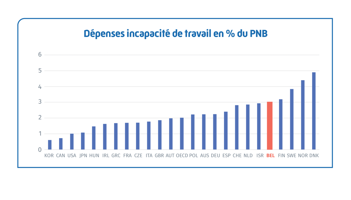 graphiques depense incapacite travail PNB
