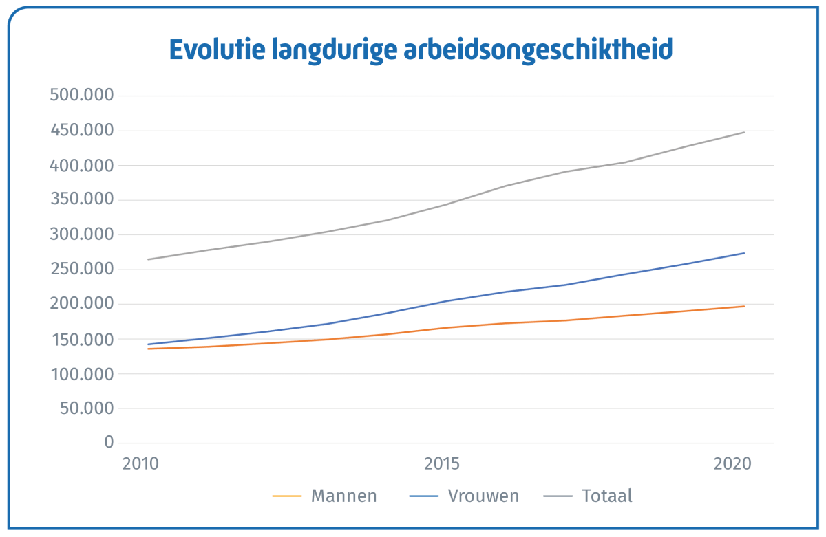 graphiques evolutie arbeidsongeschiktheid