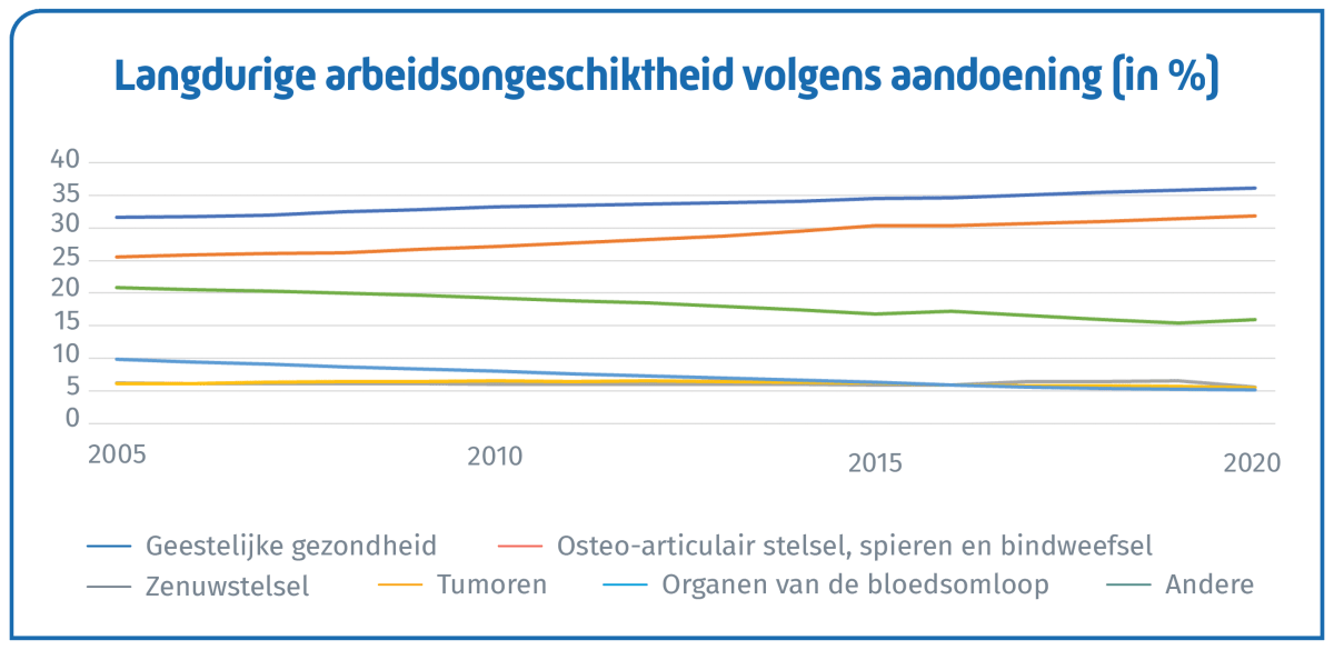 graphiques langdurige arbeidsongeschiktheid