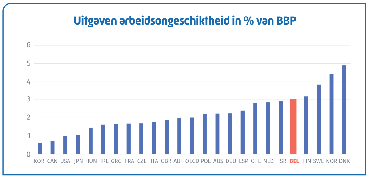 graphiques uitgaven arbeidsongeschiktheid BBP