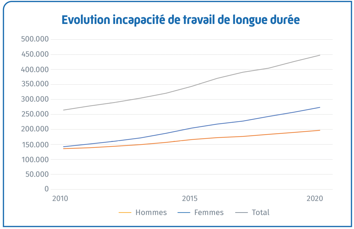 graphiques evolution incapacite travail longue duree